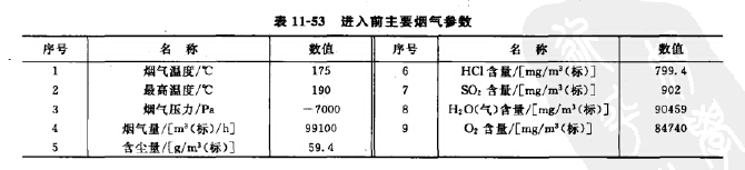 進入前主要煙氣參數(shù)
