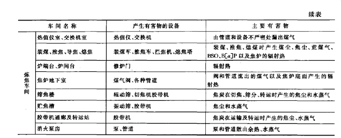煉焦工廠車間組成及產(chǎn)生的有害物