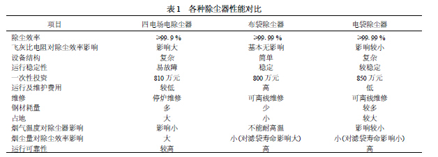 各類(lèi)除塵器性能對(duì)比